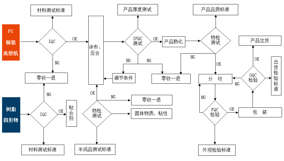  品質(zhì)保證體系